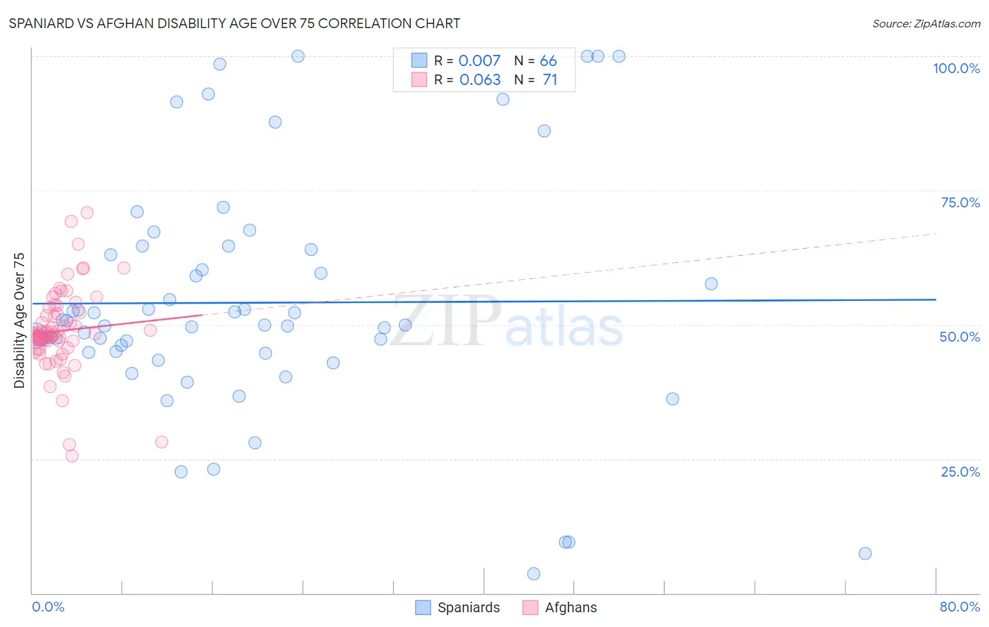 Spaniard vs Afghan Disability Age Over 75