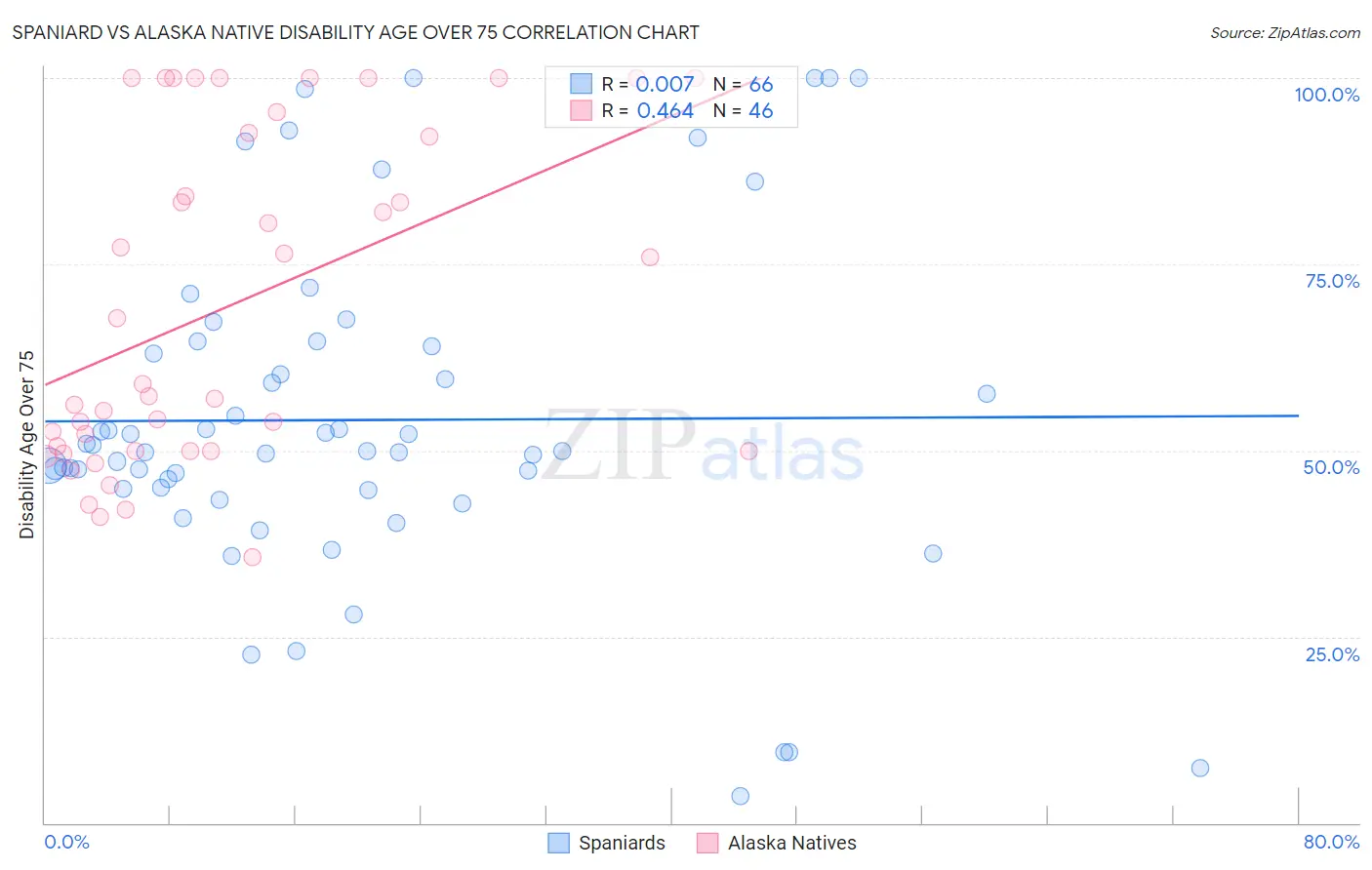 Spaniard vs Alaska Native Disability Age Over 75