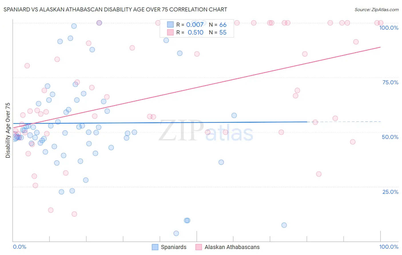 Spaniard vs Alaskan Athabascan Disability Age Over 75