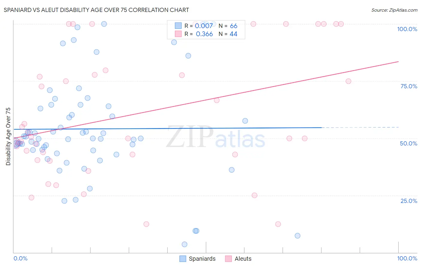 Spaniard vs Aleut Disability Age Over 75
