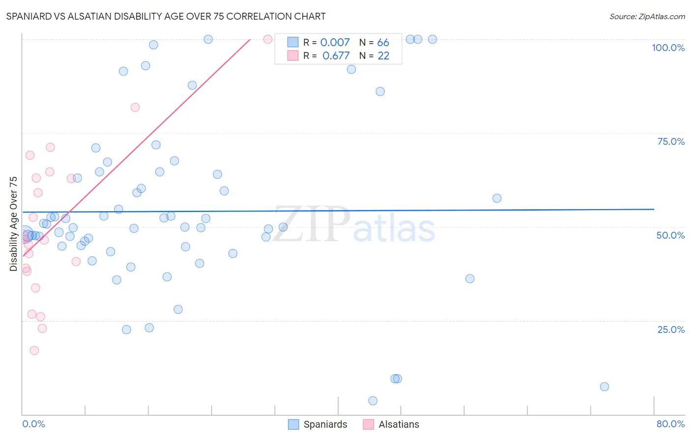 Spaniard vs Alsatian Disability Age Over 75