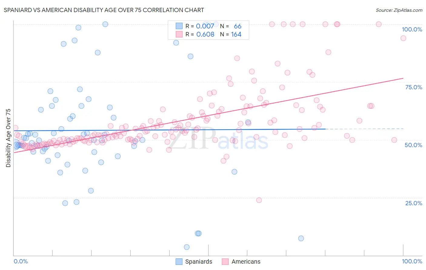Spaniard vs American Disability Age Over 75