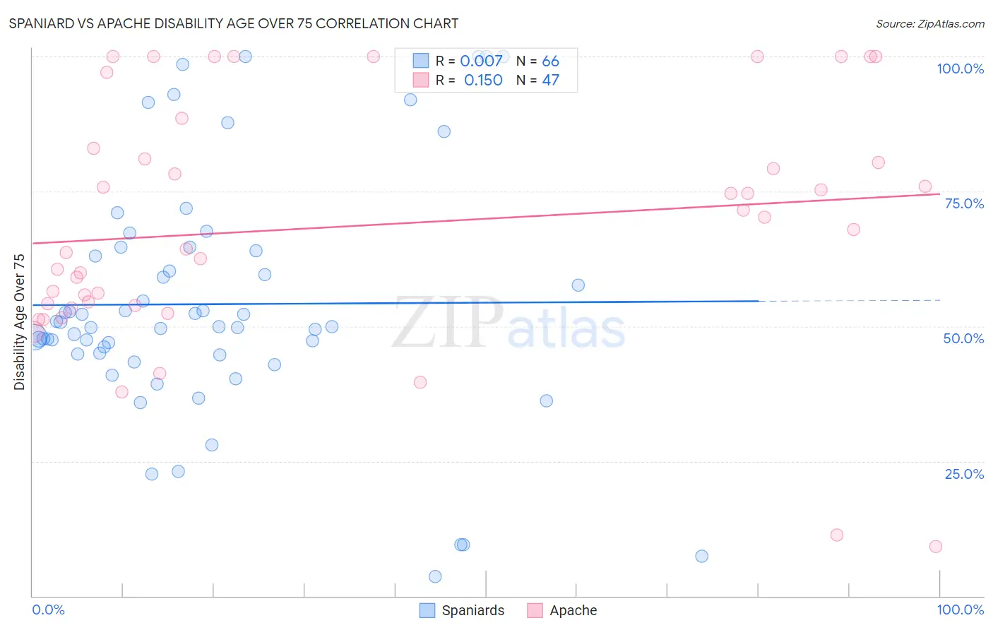 Spaniard vs Apache Disability Age Over 75