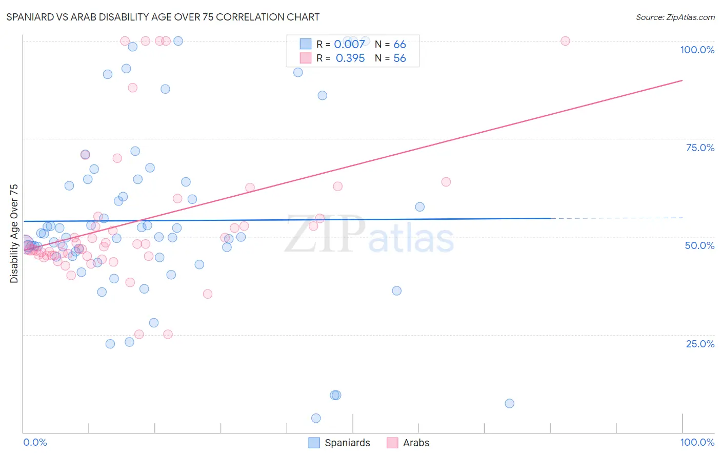 Spaniard vs Arab Disability Age Over 75