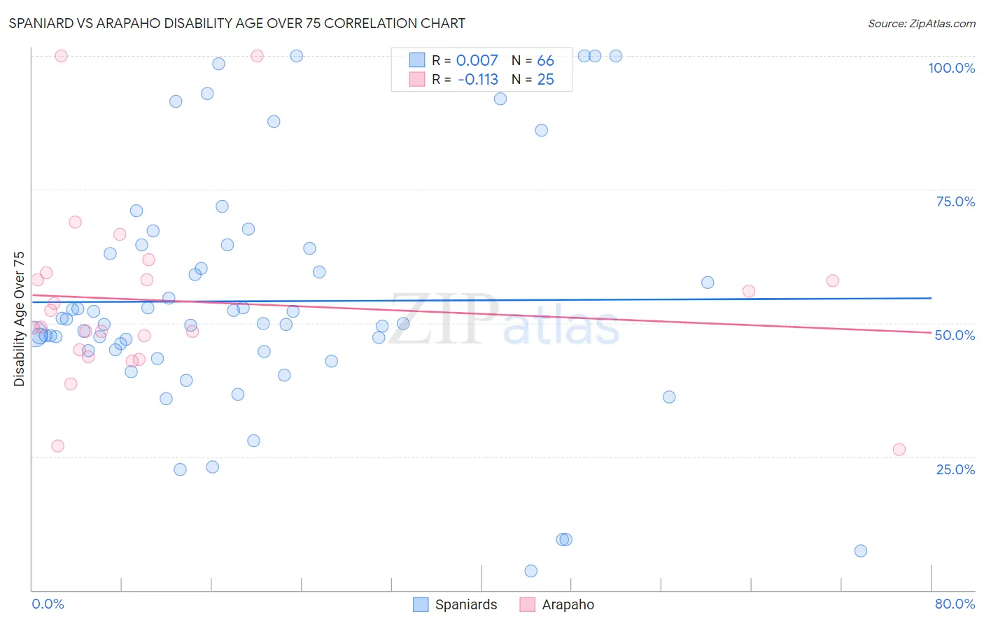 Spaniard vs Arapaho Disability Age Over 75