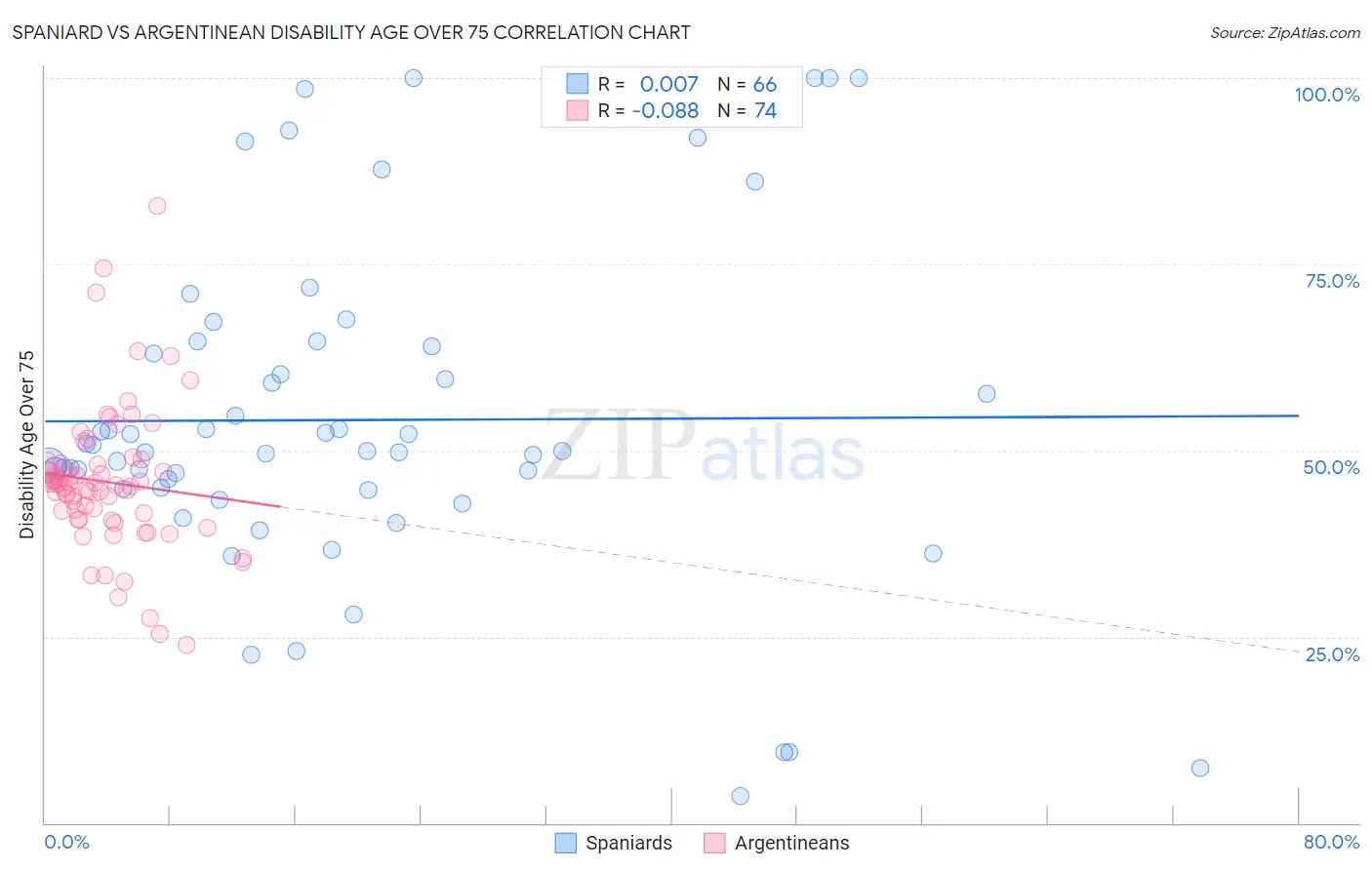Spaniard vs Argentinean Disability Age Over 75