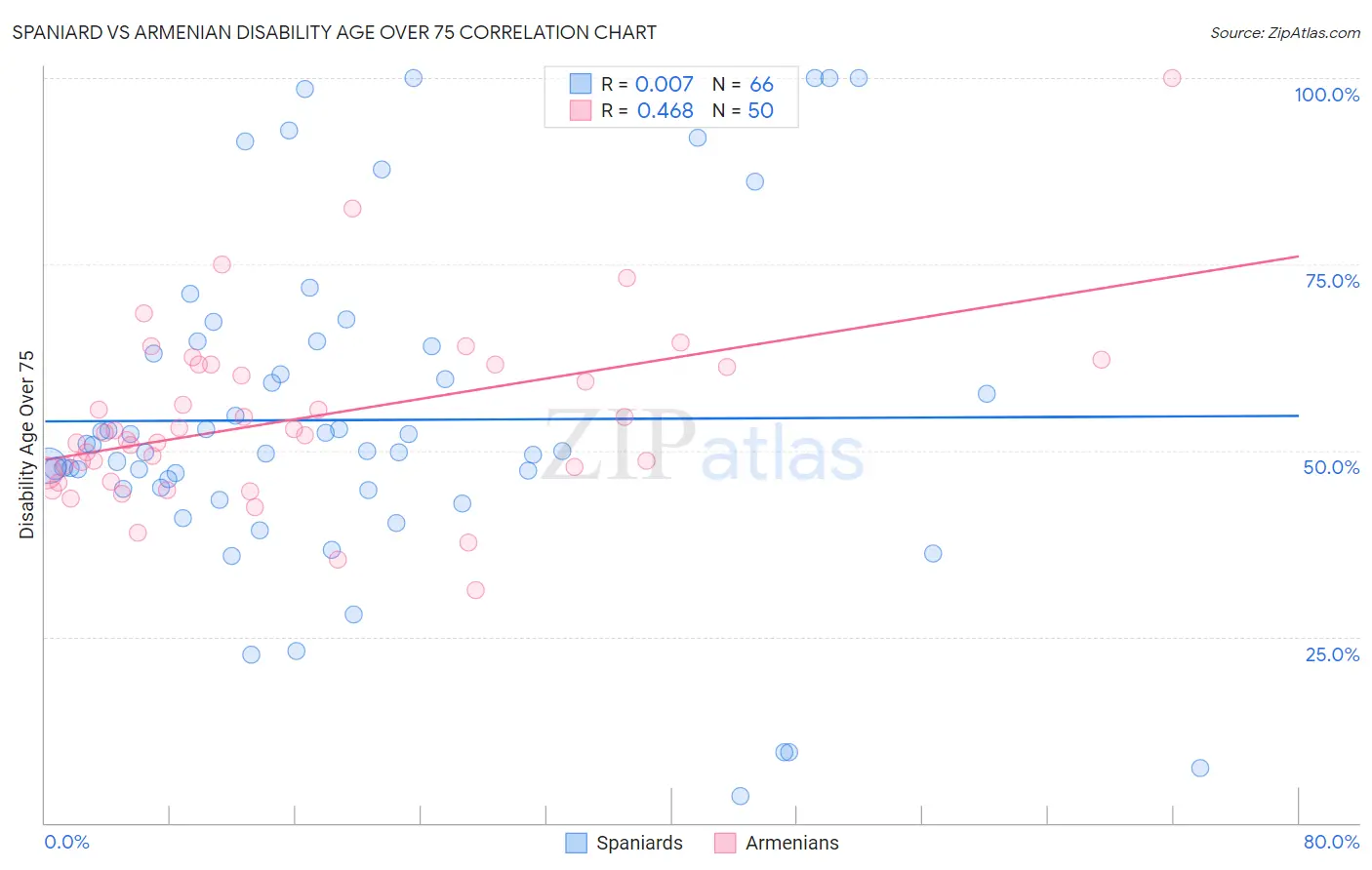 Spaniard vs Armenian Disability Age Over 75