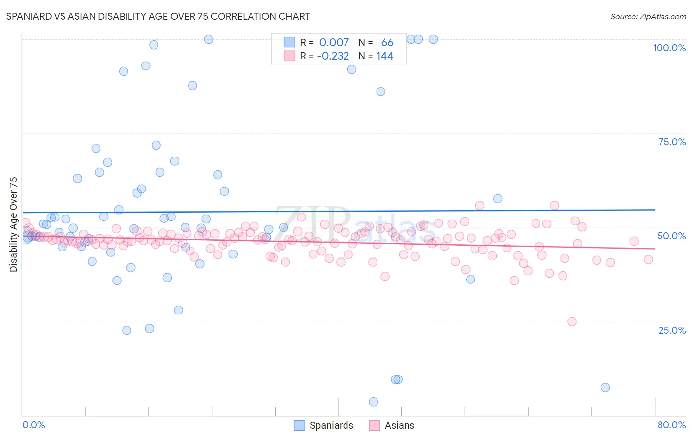 Spaniard vs Asian Disability Age Over 75