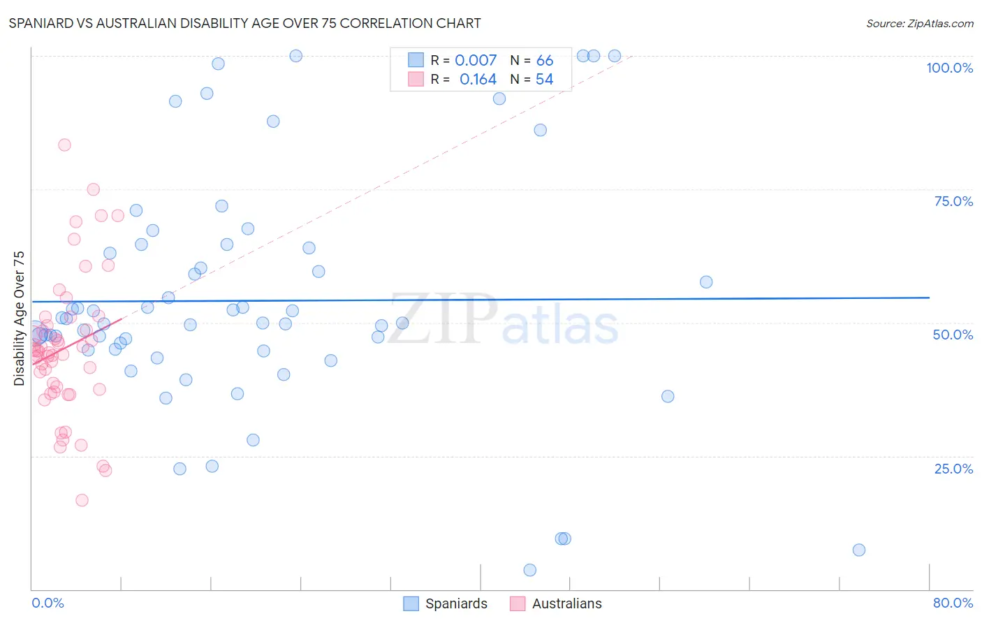 Spaniard vs Australian Disability Age Over 75