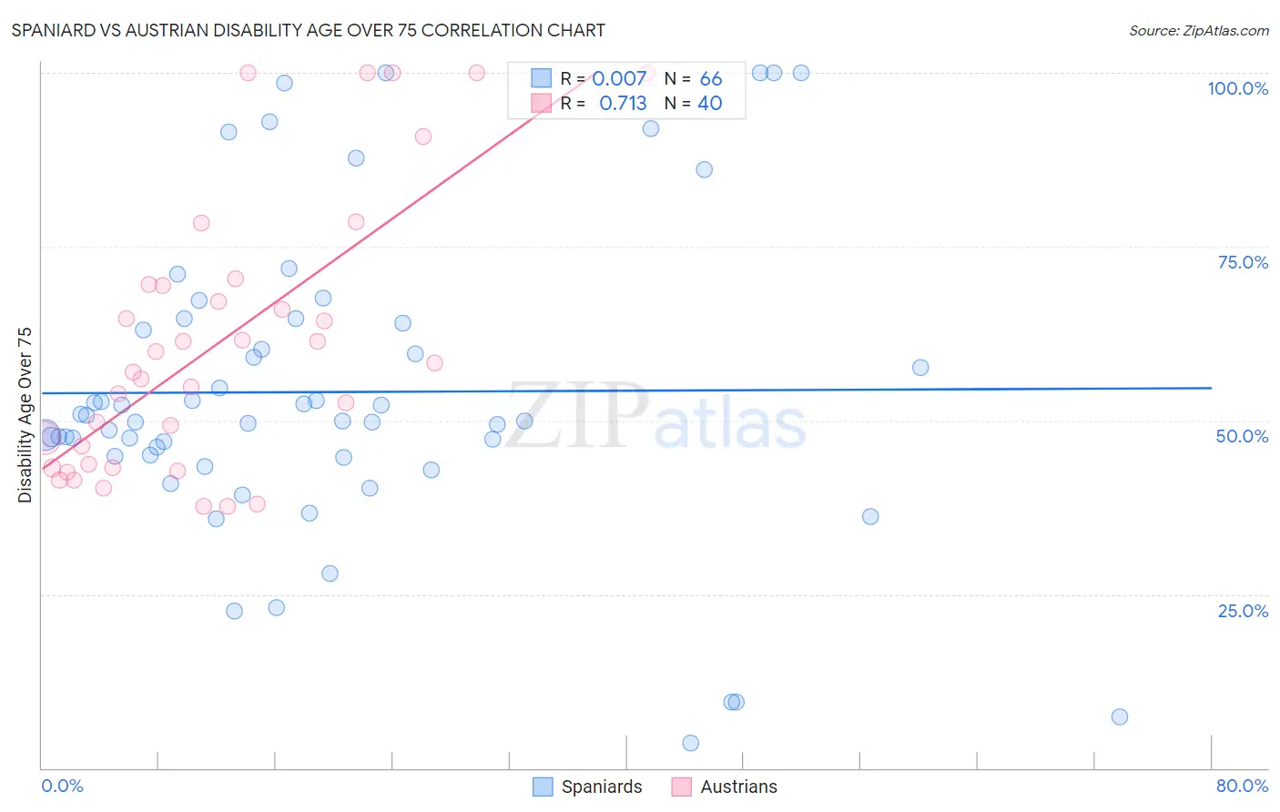 Spaniard vs Austrian Disability Age Over 75
