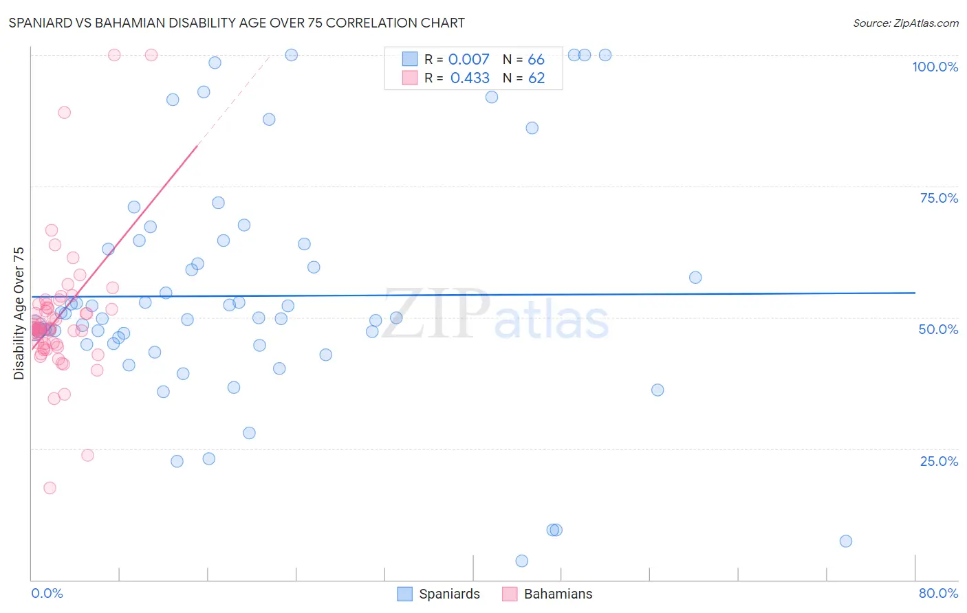 Spaniard vs Bahamian Disability Age Over 75