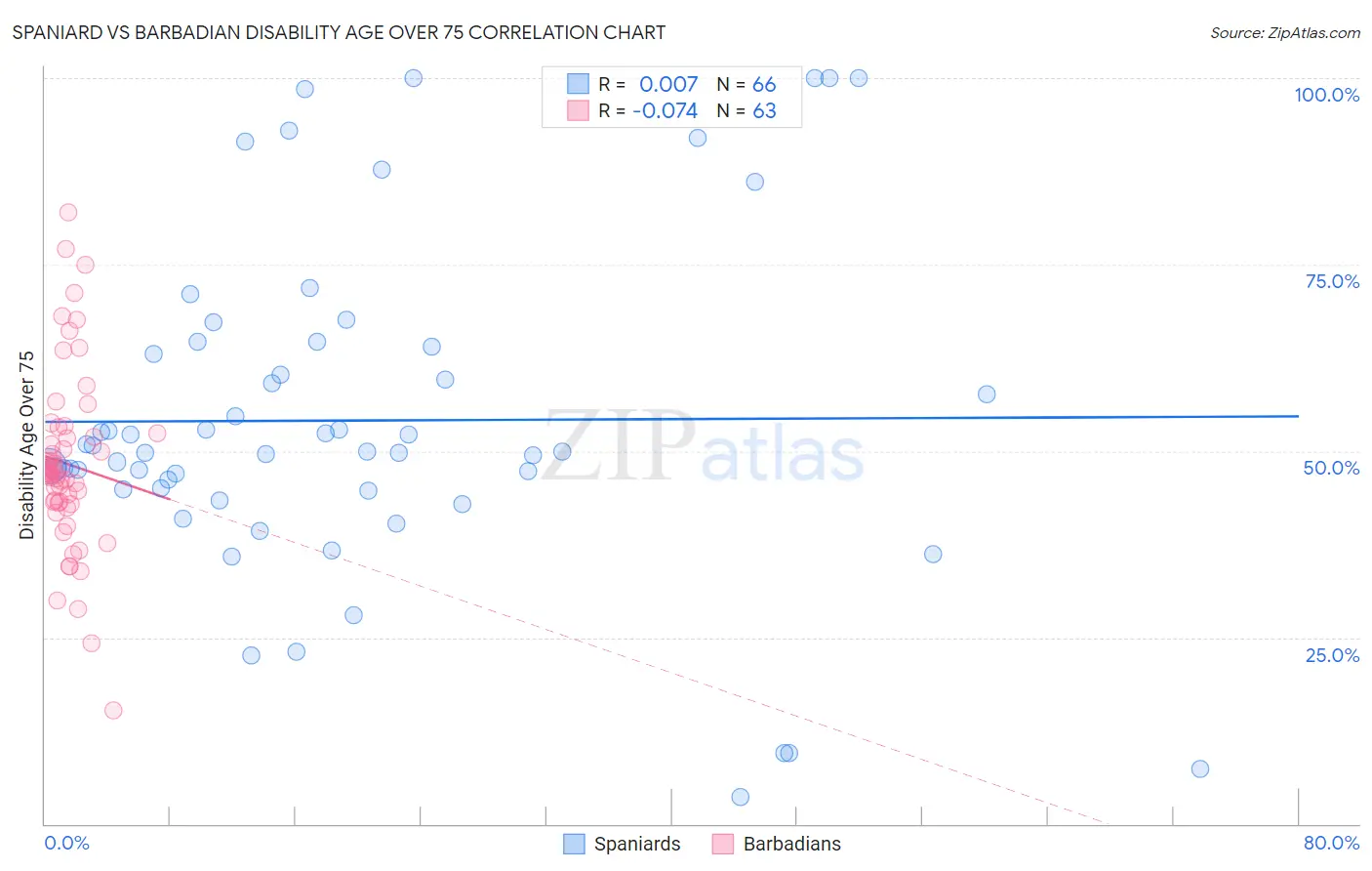 Spaniard vs Barbadian Disability Age Over 75