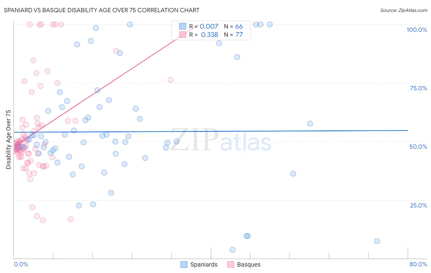 Spaniard vs Basque Disability Age Over 75