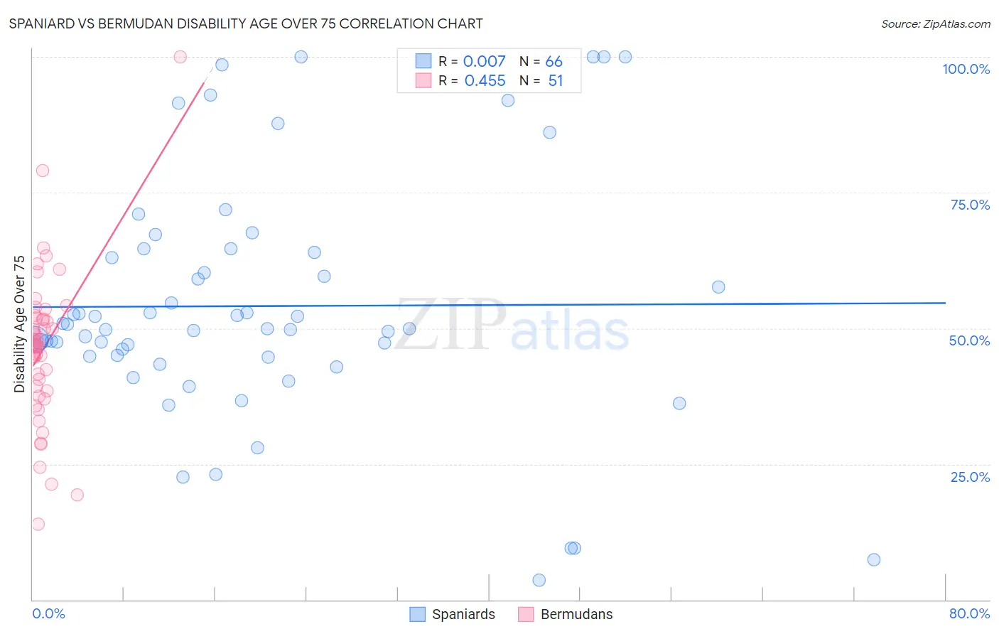 Spaniard vs Bermudan Disability Age Over 75