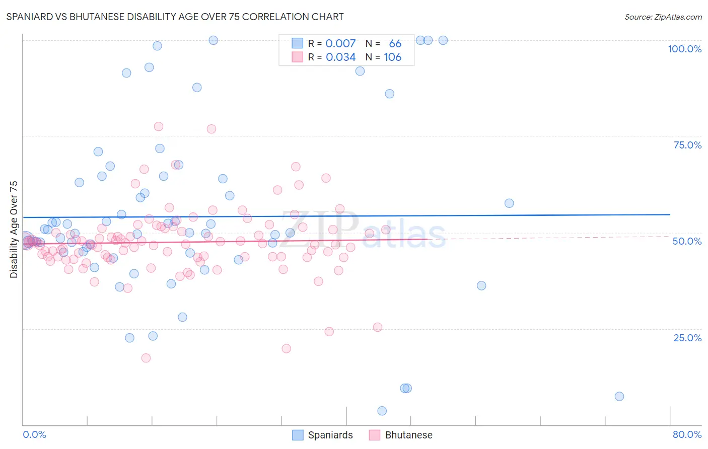 Spaniard vs Bhutanese Disability Age Over 75