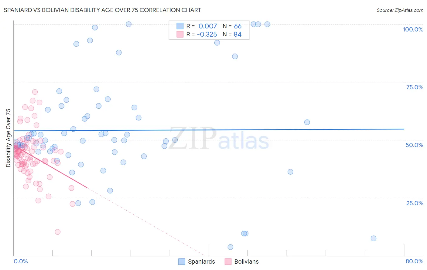 Spaniard vs Bolivian Disability Age Over 75