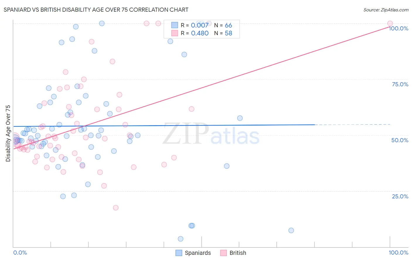 Spaniard vs British Disability Age Over 75