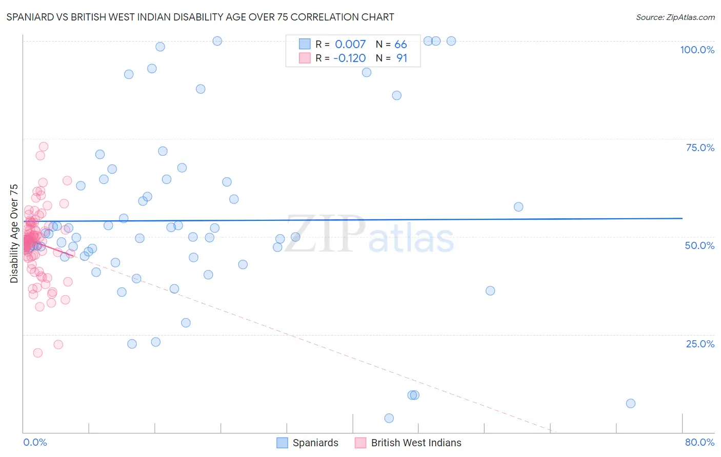 Spaniard vs British West Indian Disability Age Over 75