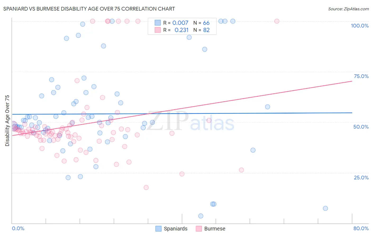 Spaniard vs Burmese Disability Age Over 75