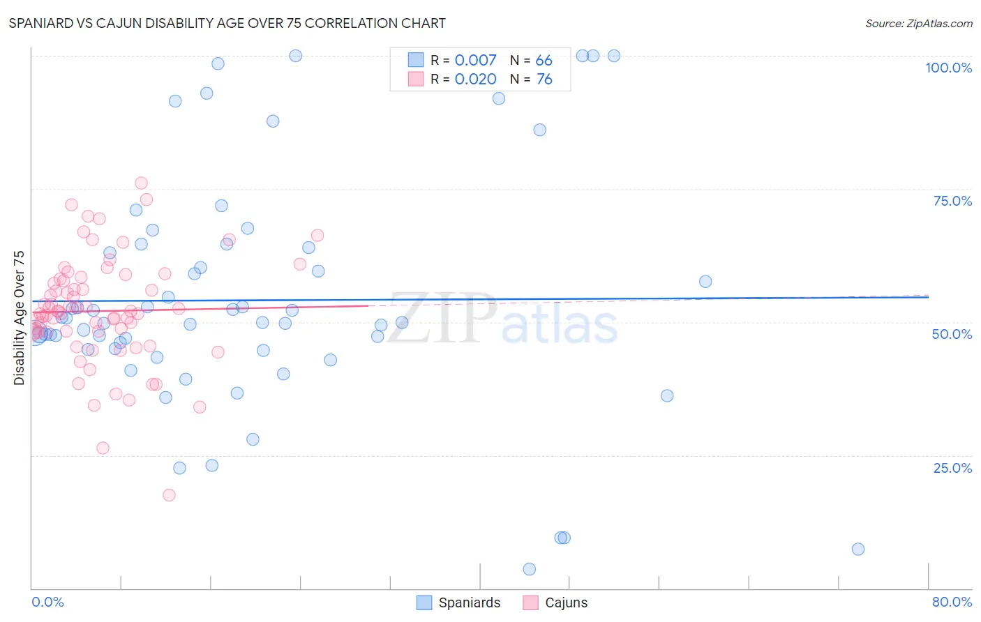 Spaniard vs Cajun Disability Age Over 75