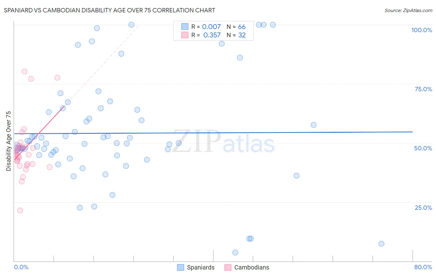 Spaniard vs Cambodian Disability Age Over 75