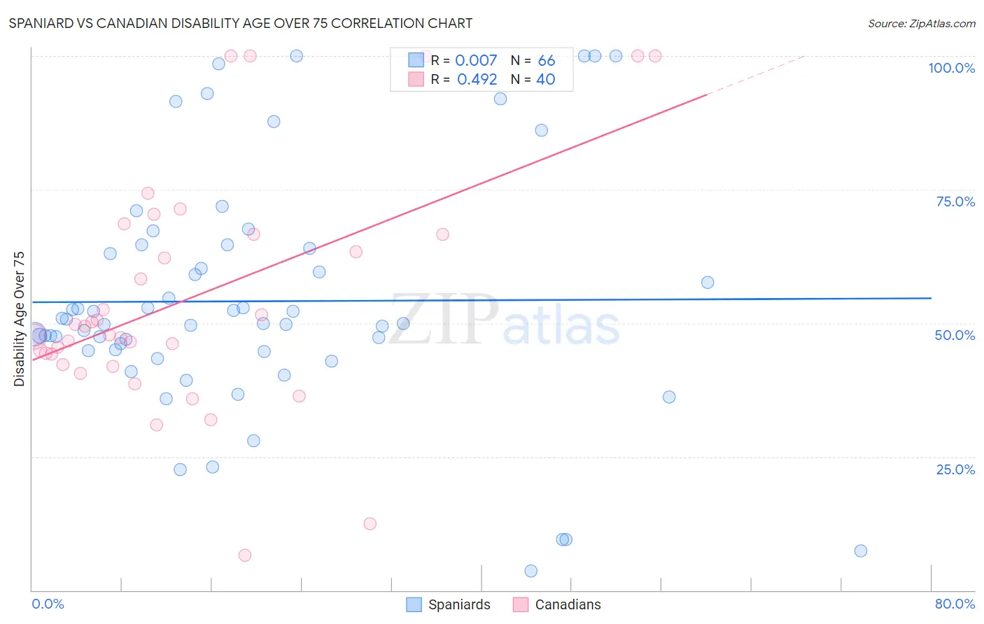 Spaniard vs Canadian Disability Age Over 75