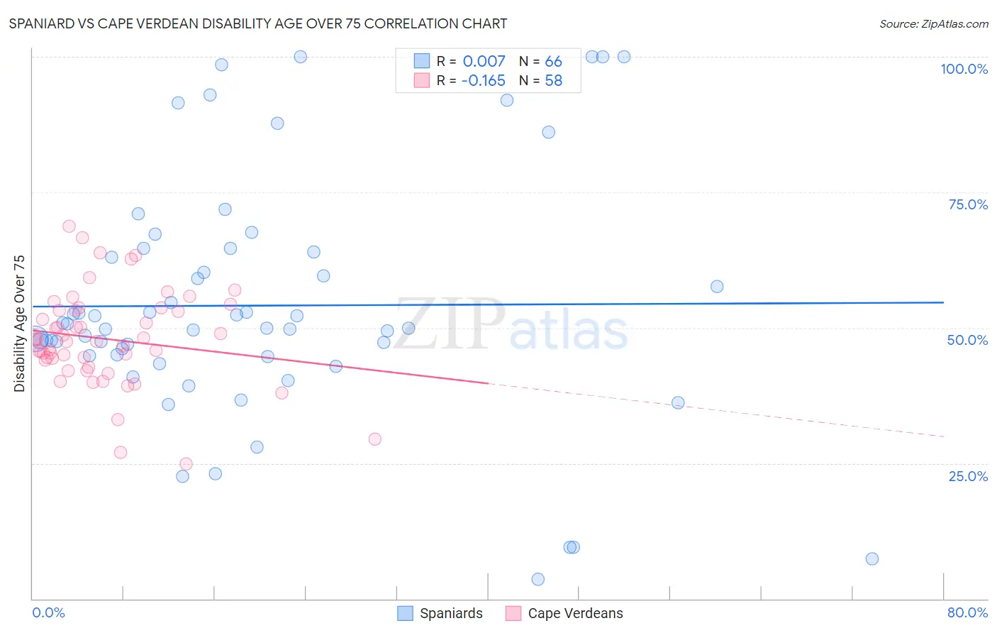 Spaniard vs Cape Verdean Disability Age Over 75