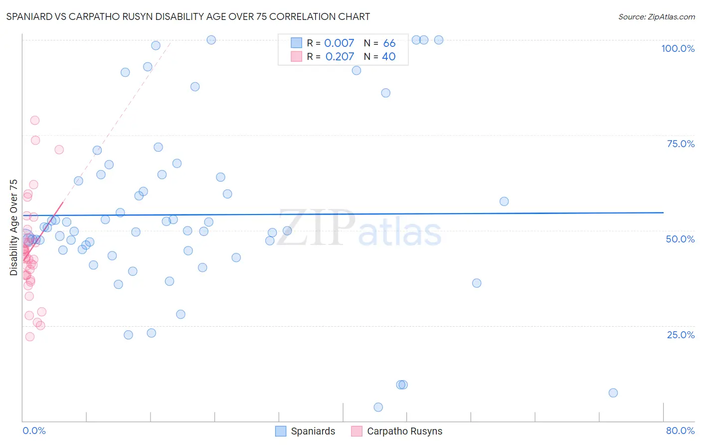 Spaniard vs Carpatho Rusyn Disability Age Over 75