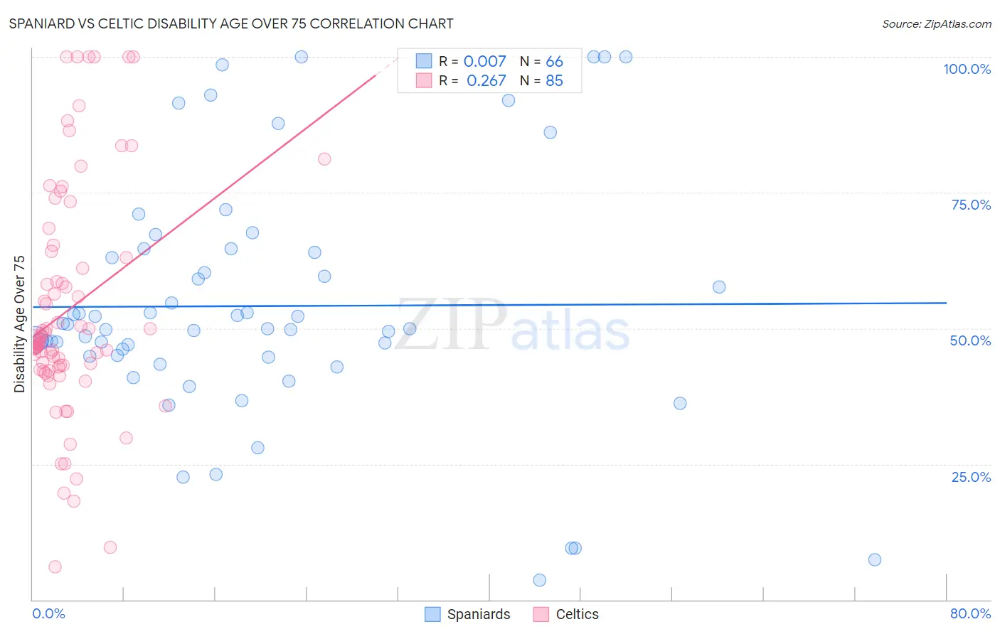 Spaniard vs Celtic Disability Age Over 75