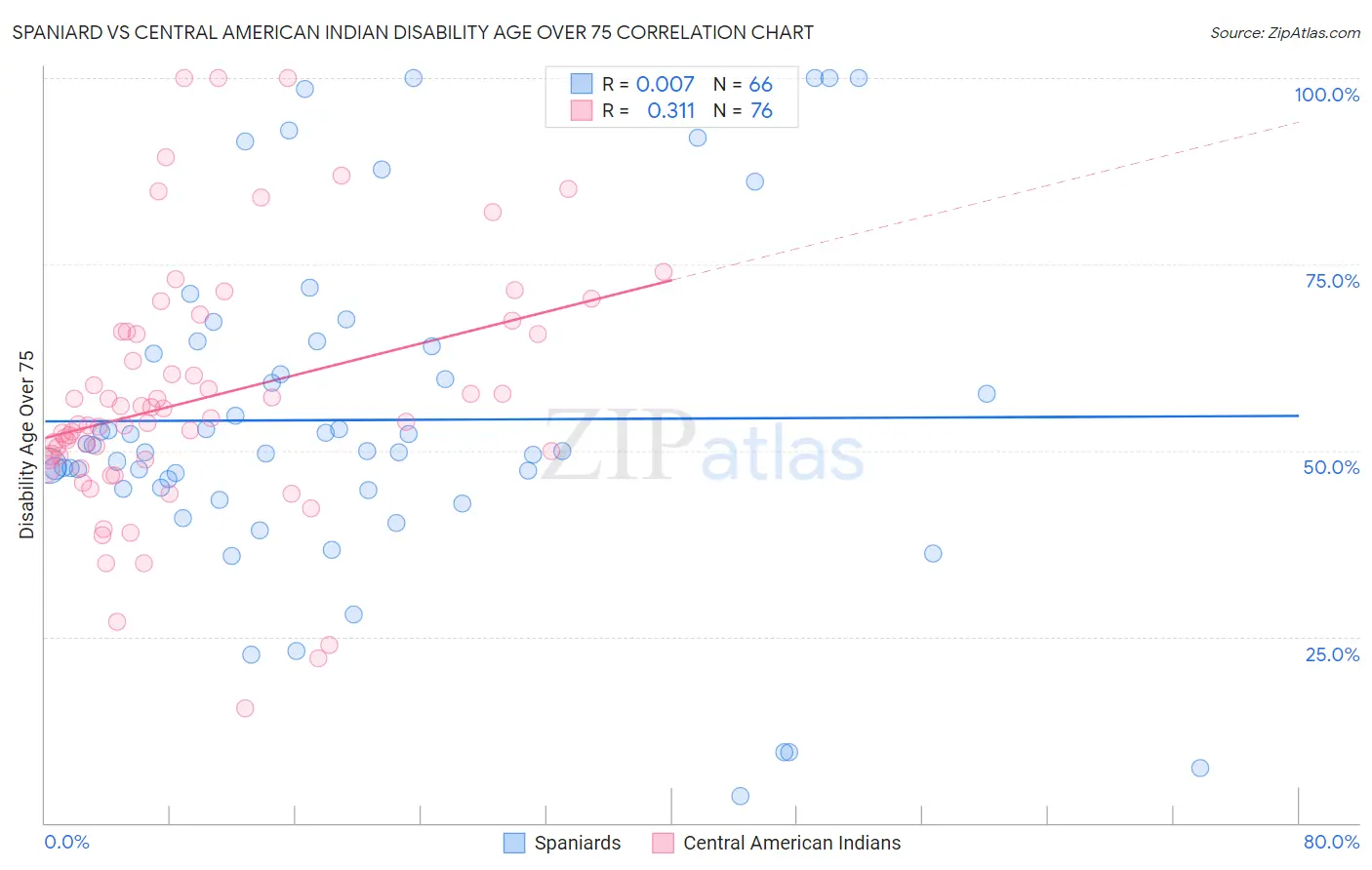 Spaniard vs Central American Indian Disability Age Over 75