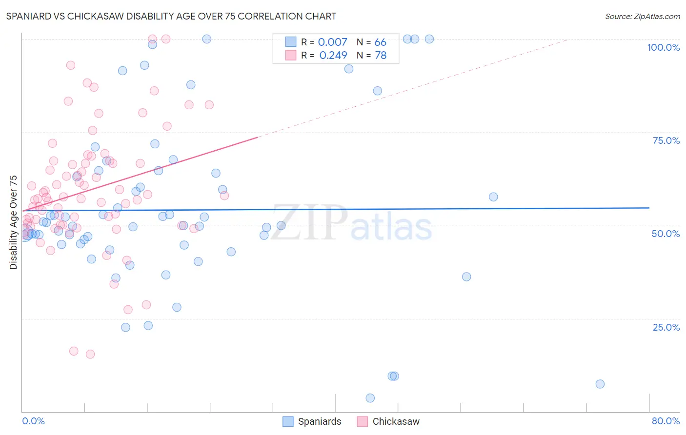Spaniard vs Chickasaw Disability Age Over 75