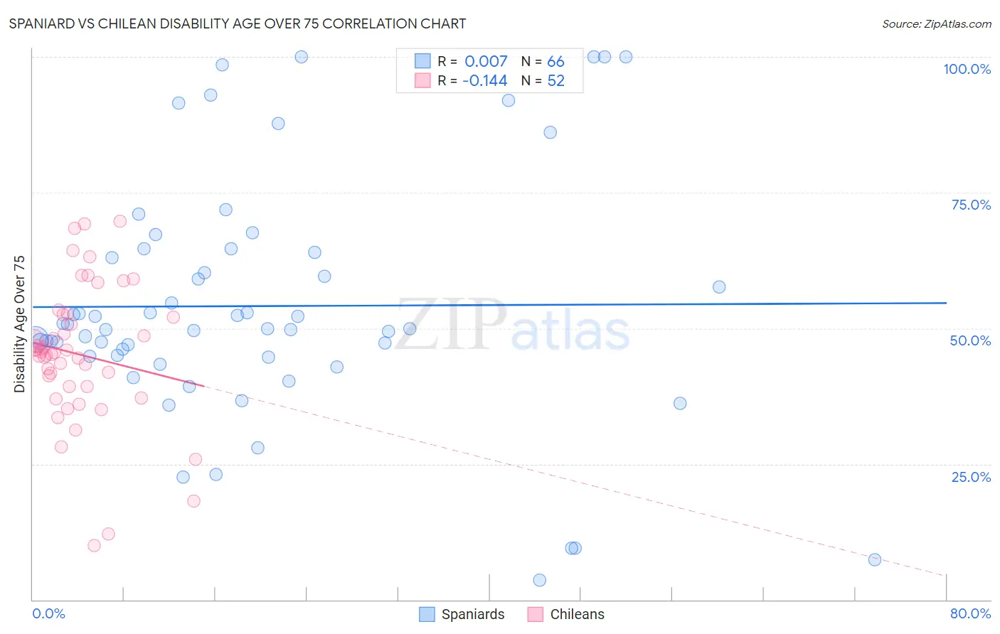 Spaniard vs Chilean Disability Age Over 75