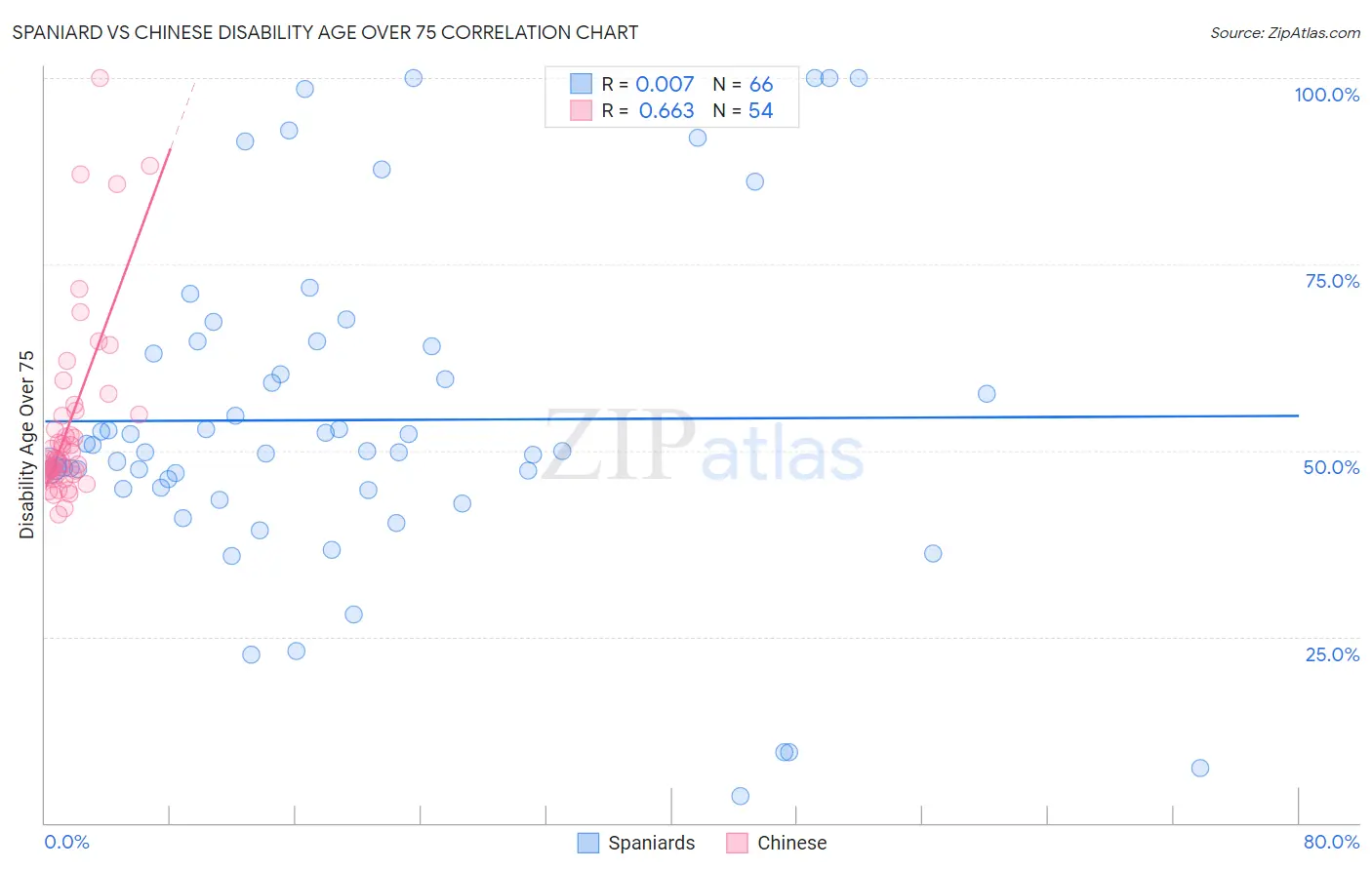 Spaniard vs Chinese Disability Age Over 75