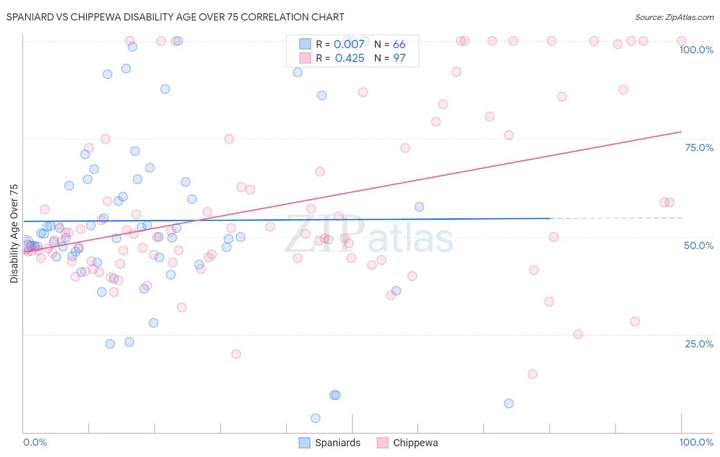 Spaniard vs Chippewa Disability Age Over 75