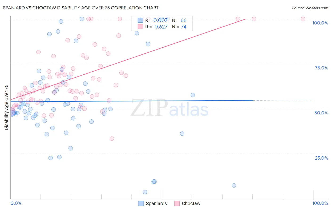 Spaniard vs Choctaw Disability Age Over 75