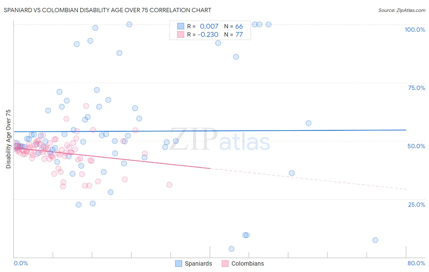 Spaniard vs Colombian Disability Age Over 75