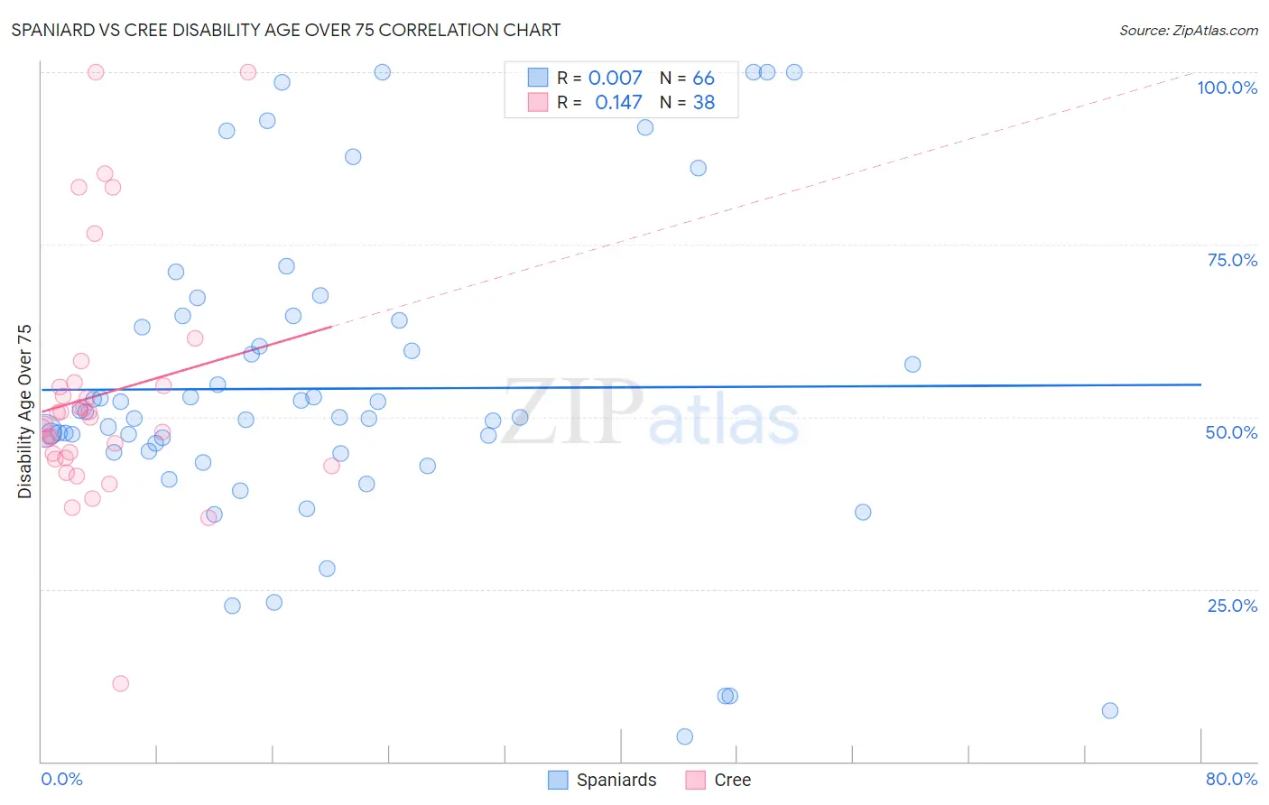 Spaniard vs Cree Disability Age Over 75