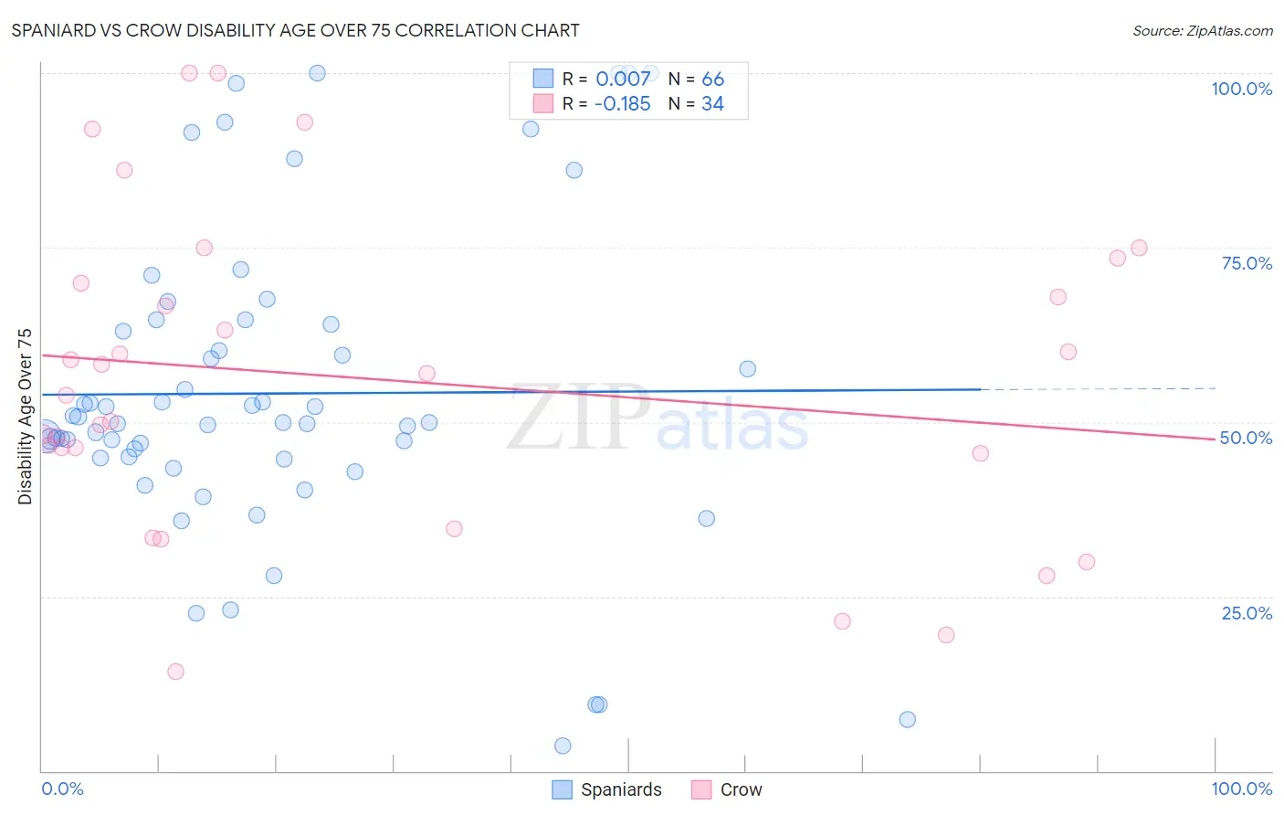 Spaniard vs Crow Disability Age Over 75