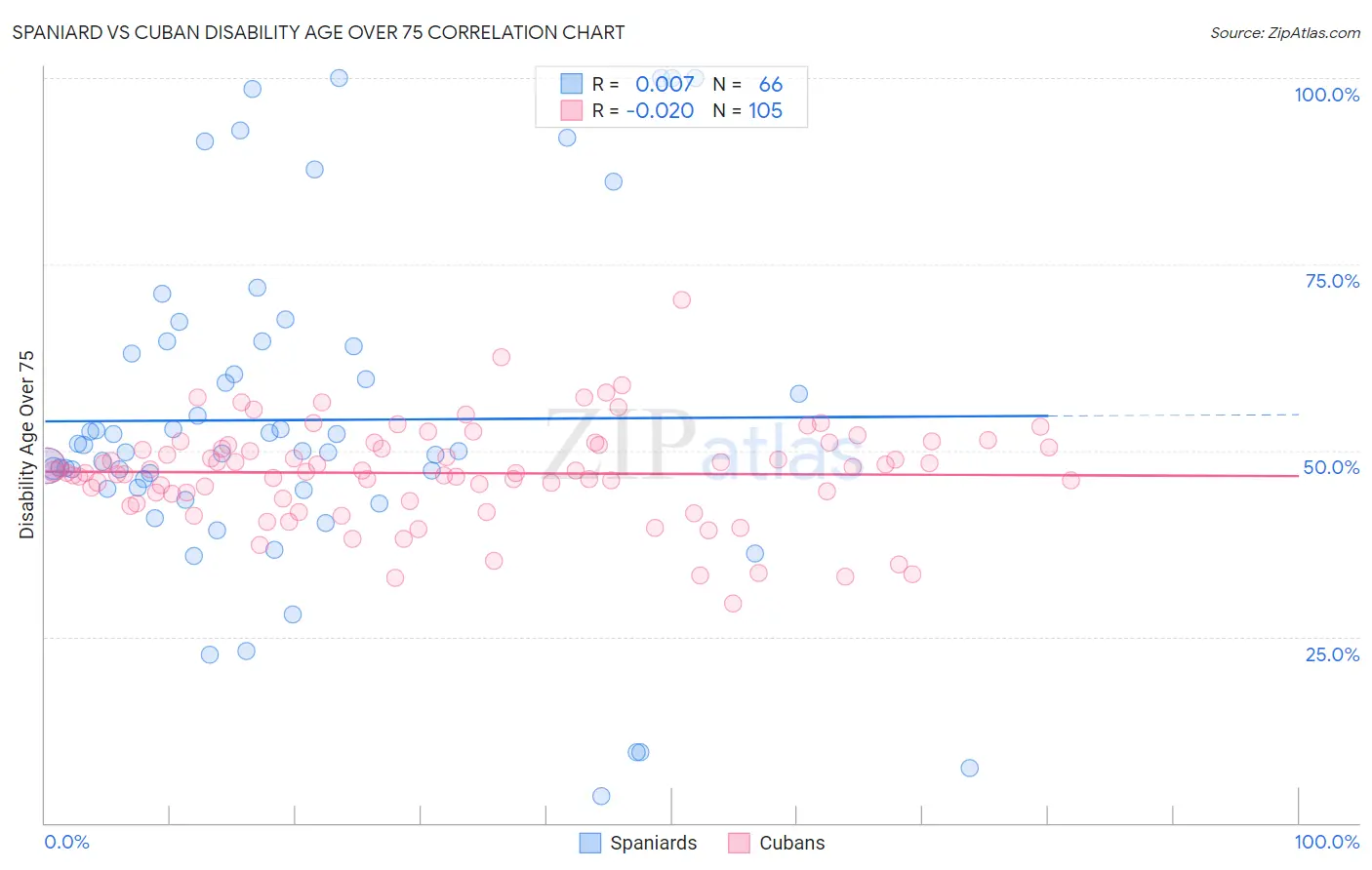 Spaniard vs Cuban Disability Age Over 75