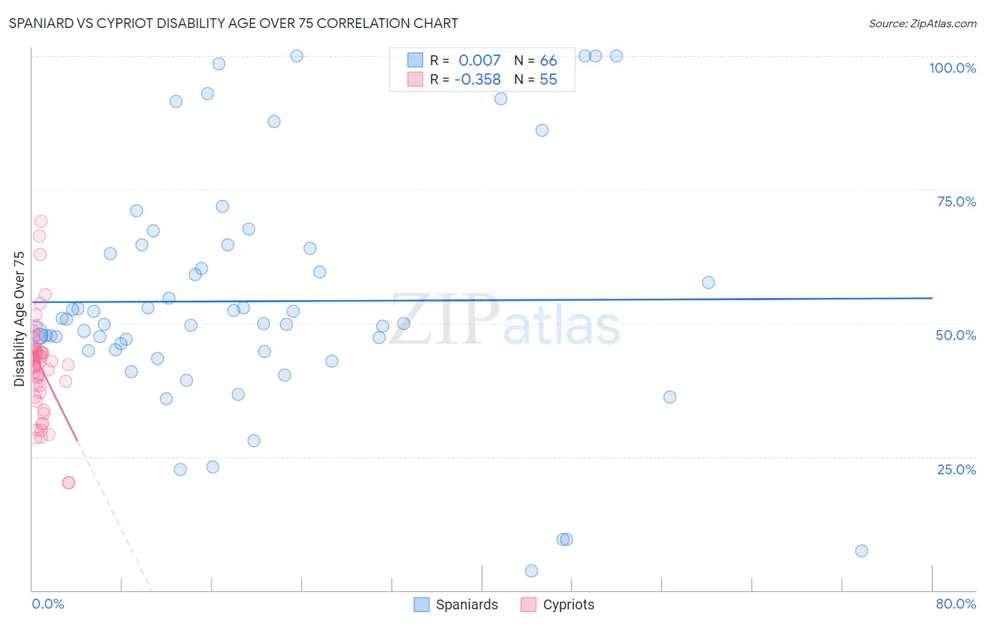 Spaniard vs Cypriot Disability Age Over 75