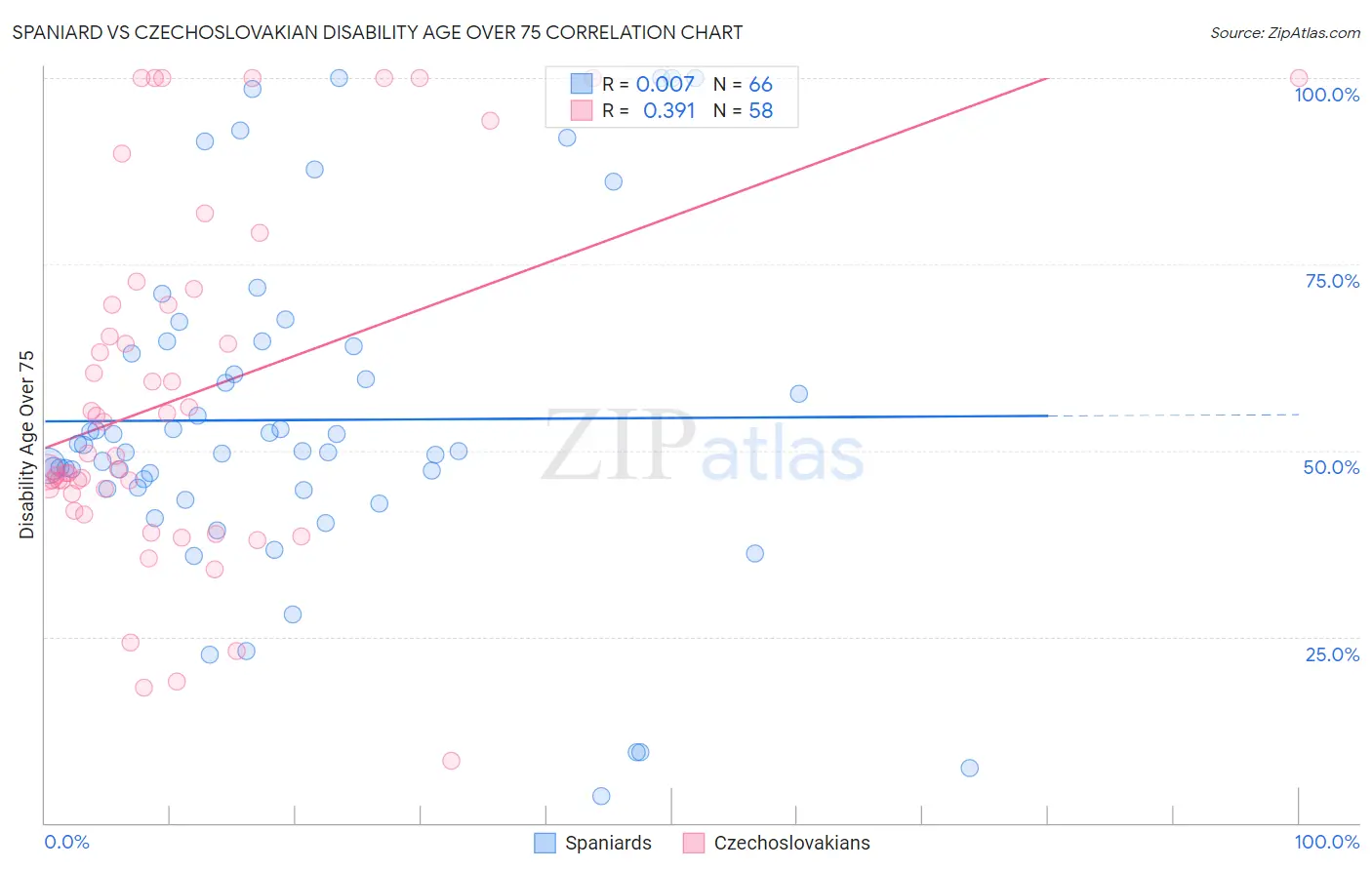 Spaniard vs Czechoslovakian Disability Age Over 75