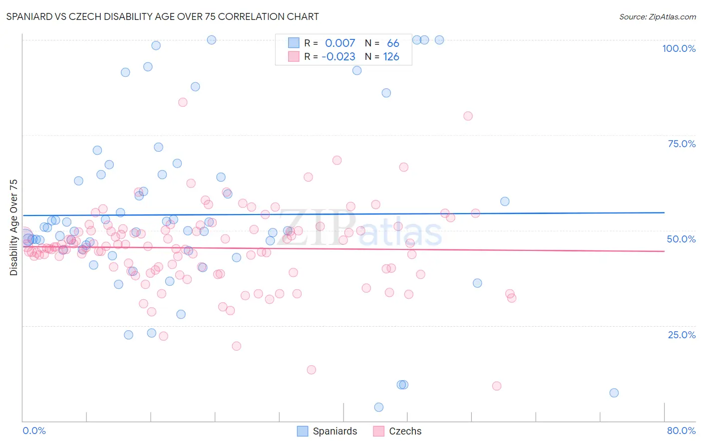 Spaniard vs Czech Disability Age Over 75