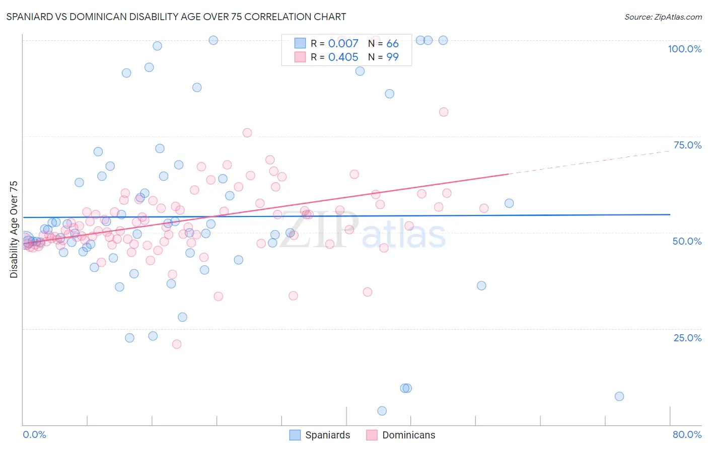 Spaniard vs Dominican Disability Age Over 75