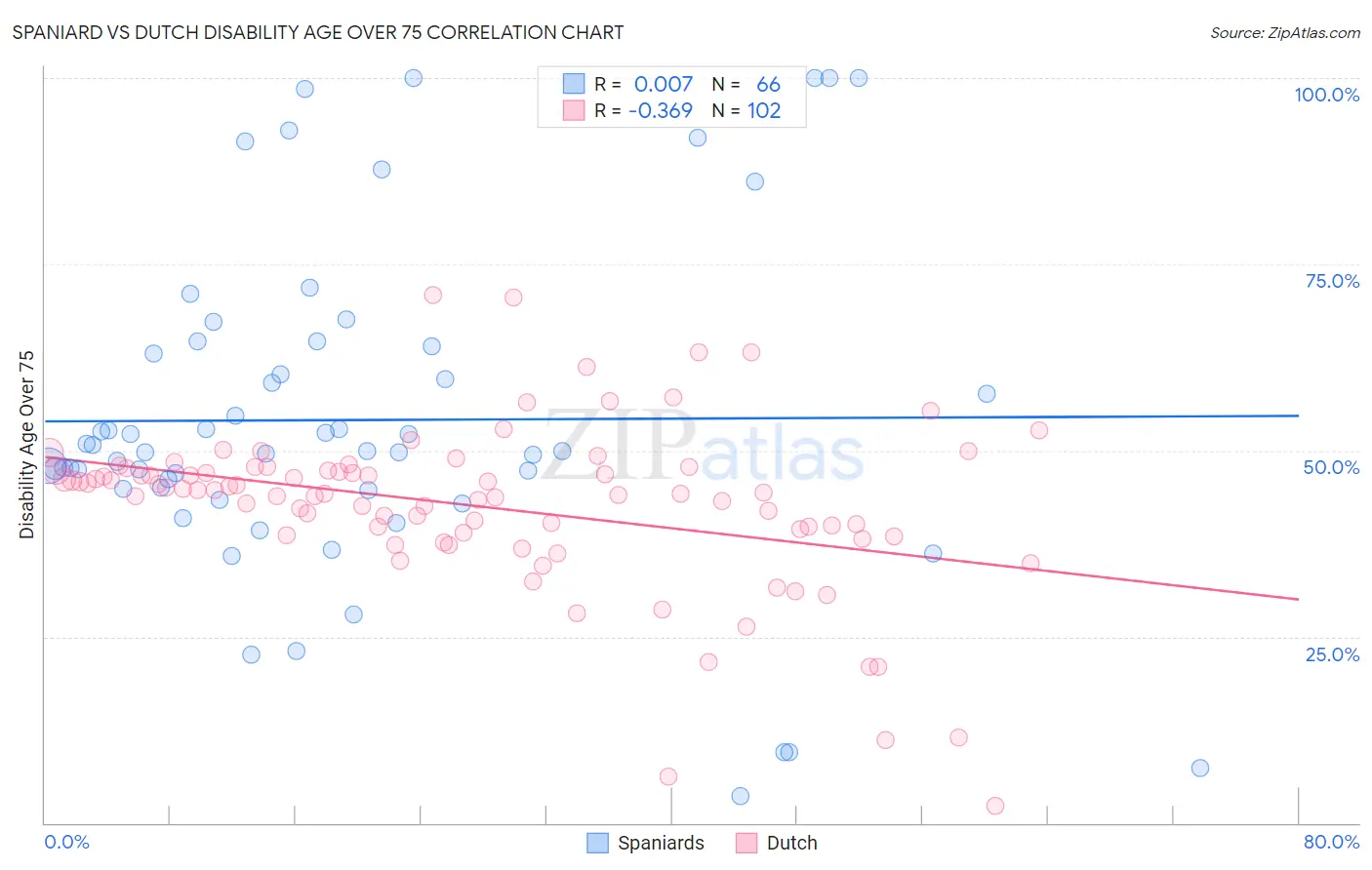 Spaniard vs Dutch Disability Age Over 75