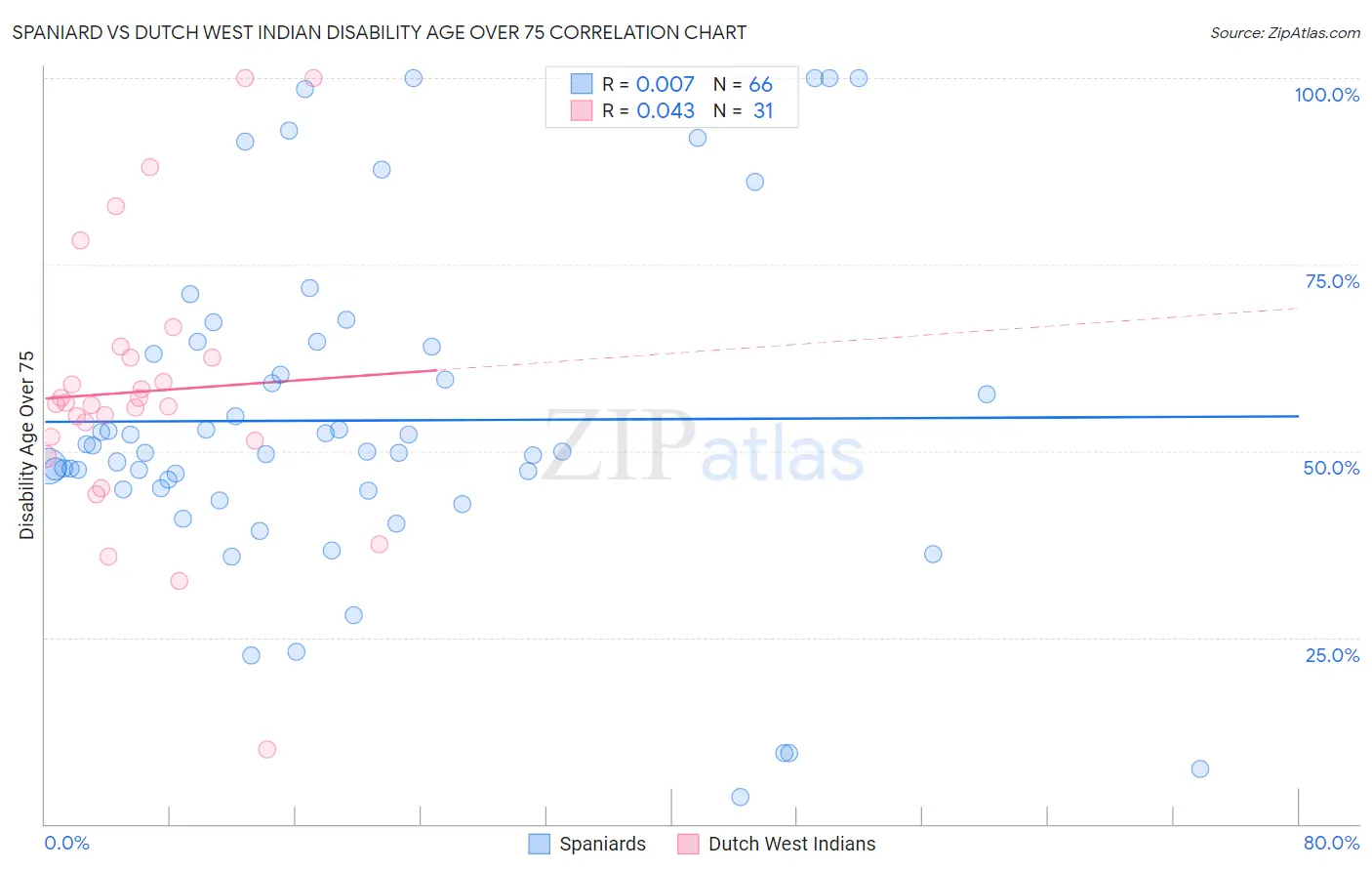 Spaniard vs Dutch West Indian Disability Age Over 75