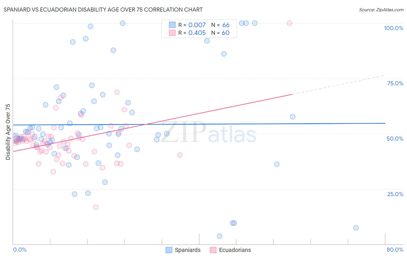 Spaniard vs Ecuadorian Disability Age Over 75