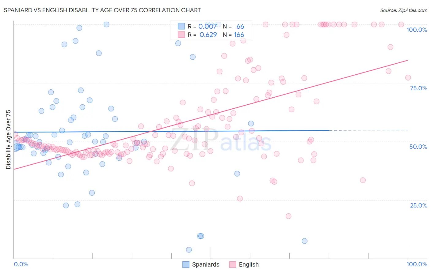 Spaniard vs English Disability Age Over 75