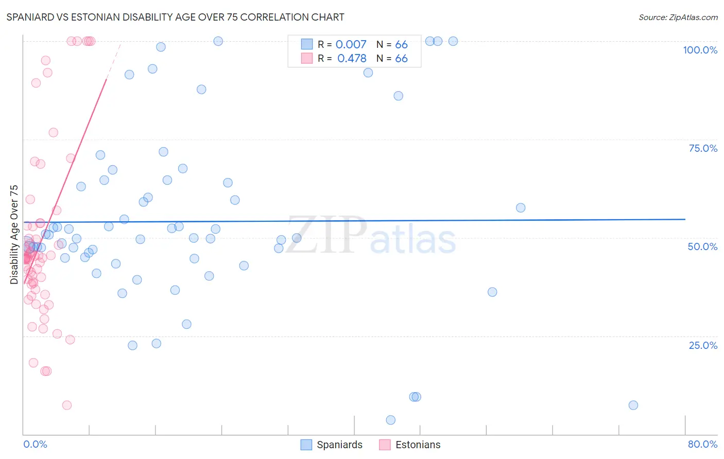 Spaniard vs Estonian Disability Age Over 75