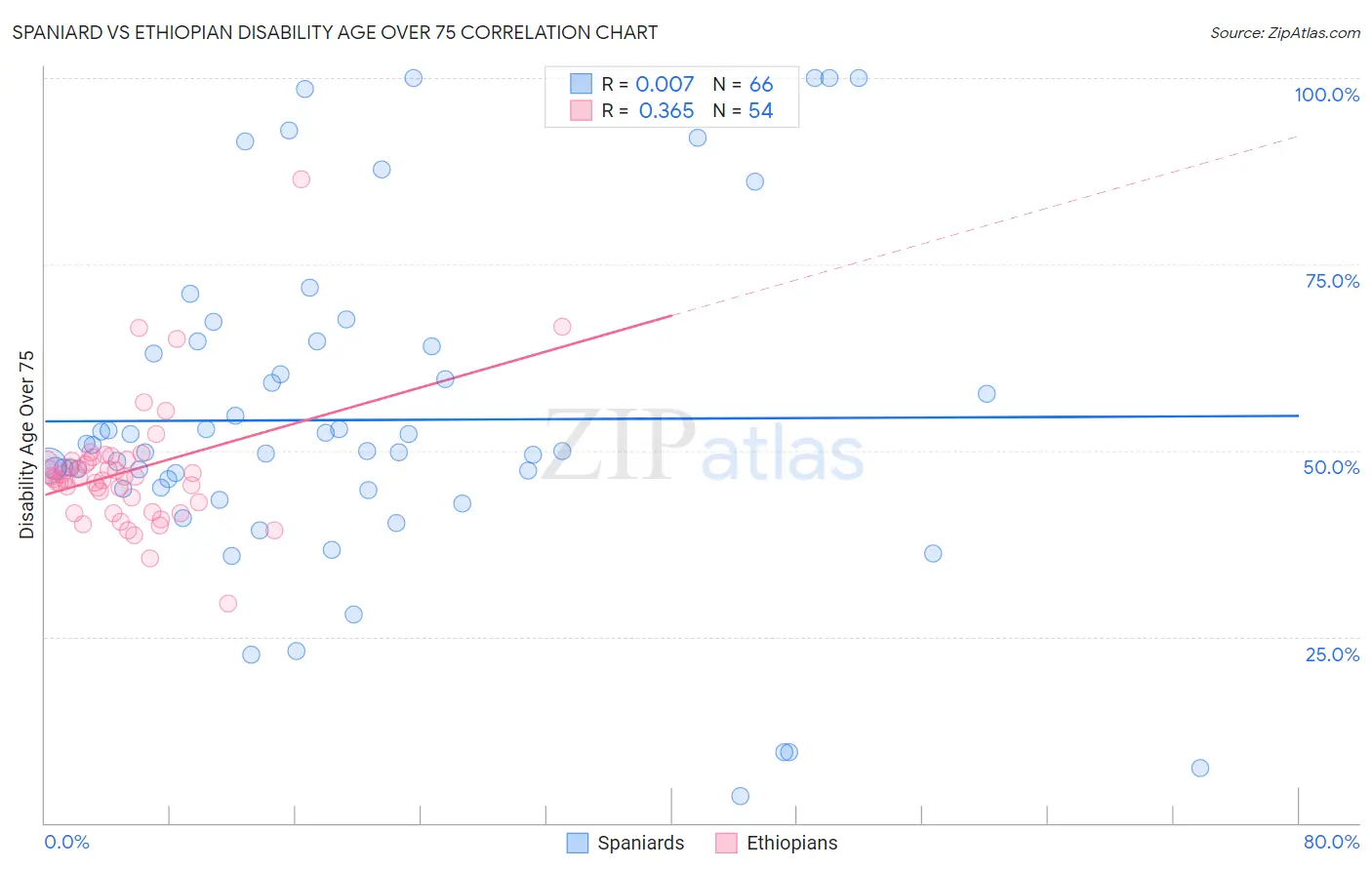 Spaniard vs Ethiopian Disability Age Over 75