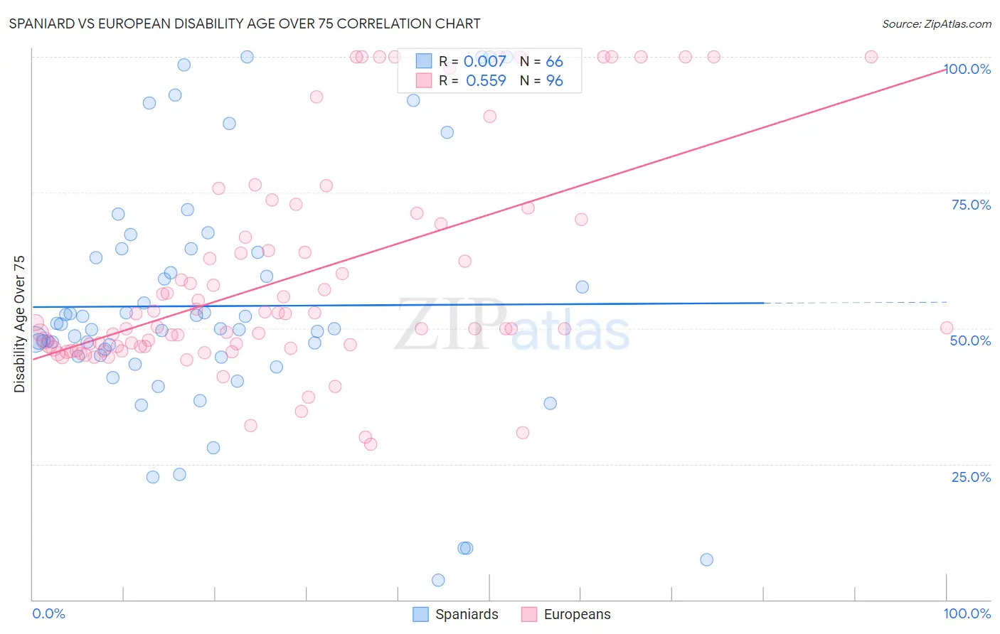 Spaniard vs European Disability Age Over 75